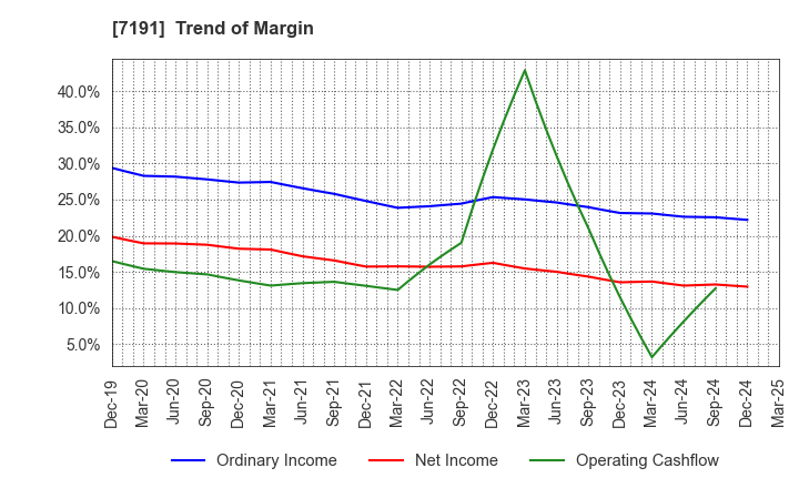 7191 Entrust Inc.: Trend of Margin