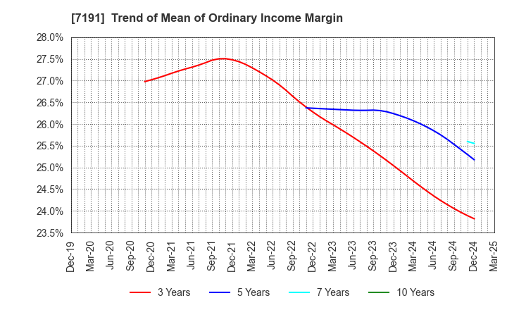 7191 Entrust Inc.: Trend of Mean of Ordinary Income Margin