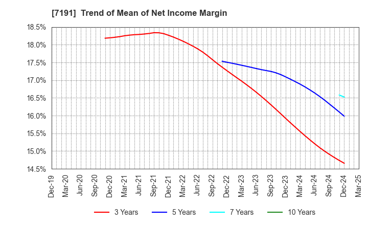 7191 Entrust Inc.: Trend of Mean of Net Income Margin