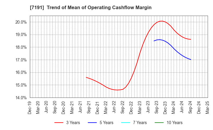 7191 Entrust Inc.: Trend of Mean of Operating Cashflow Margin