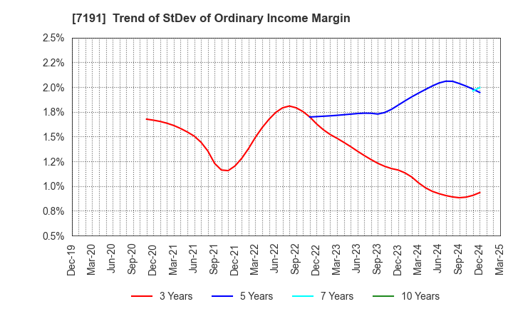 7191 Entrust Inc.: Trend of StDev of Ordinary Income Margin