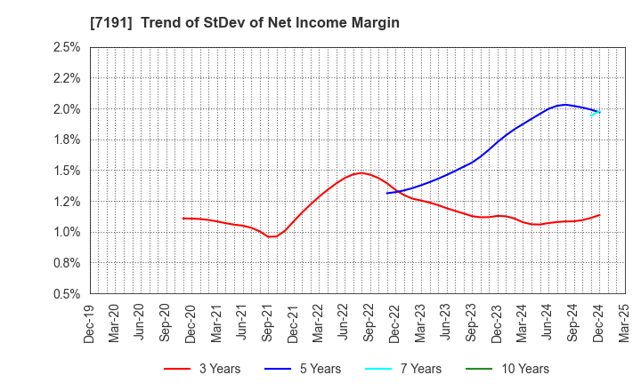 7191 Entrust Inc.: Trend of StDev of Net Income Margin