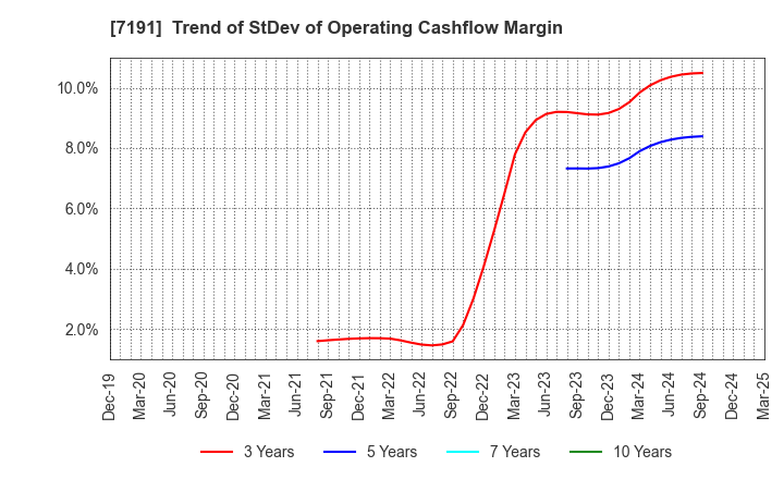 7191 Entrust Inc.: Trend of StDev of Operating Cashflow Margin