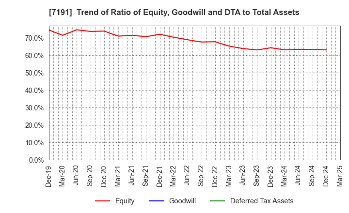 7191 Entrust Inc.: Trend of Ratio of Equity, Goodwill and DTA to Total Assets