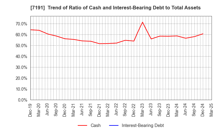 7191 Entrust Inc.: Trend of Ratio of Cash and Interest-Bearing Debt to Total Assets