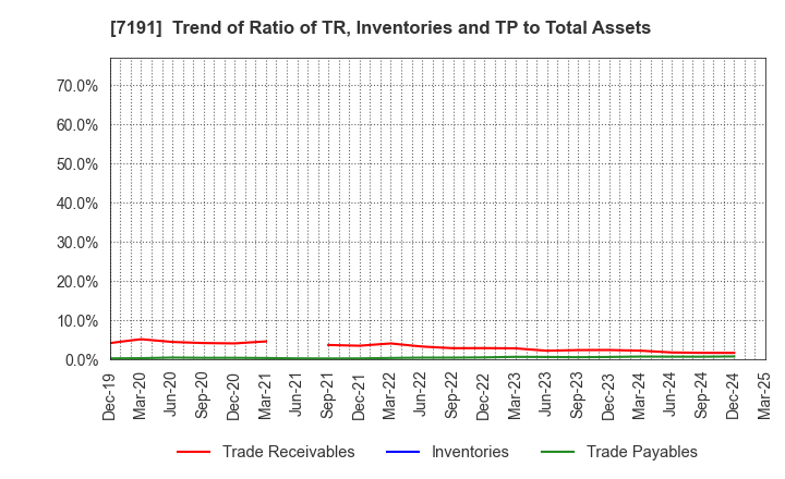 7191 Entrust Inc.: Trend of Ratio of TR, Inventories and TP to Total Assets
