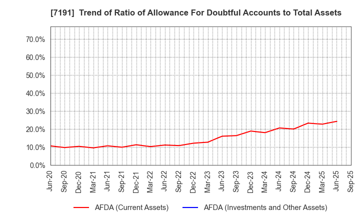 7191 Entrust Inc.: Trend of Ratio of Allowance For Doubtful Accounts to Total Assets