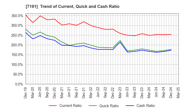 7191 Entrust Inc.: Trend of Current, Quick and Cash Ratio
