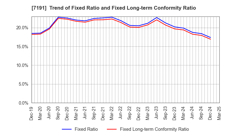 7191 Entrust Inc.: Trend of Fixed Ratio and Fixed Long-term Conformity Ratio