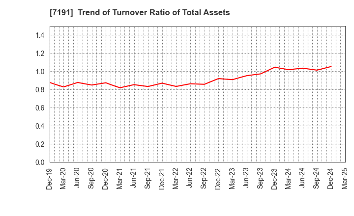 7191 Entrust Inc.: Trend of Turnover Ratio of Total Assets
