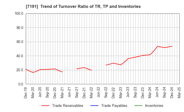 7191 Entrust Inc.: Trend of Turnover Ratio of TR, TP and Inventories