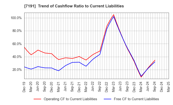 7191 Entrust Inc.: Trend of Cashflow Ratio to Current Liabilities