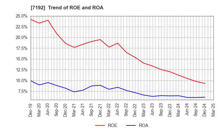 7192 Mortgage Service Japan Limited: Trend of ROE and ROA