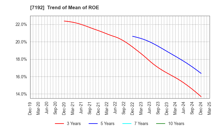 7192 Mortgage Service Japan Limited: Trend of Mean of ROE