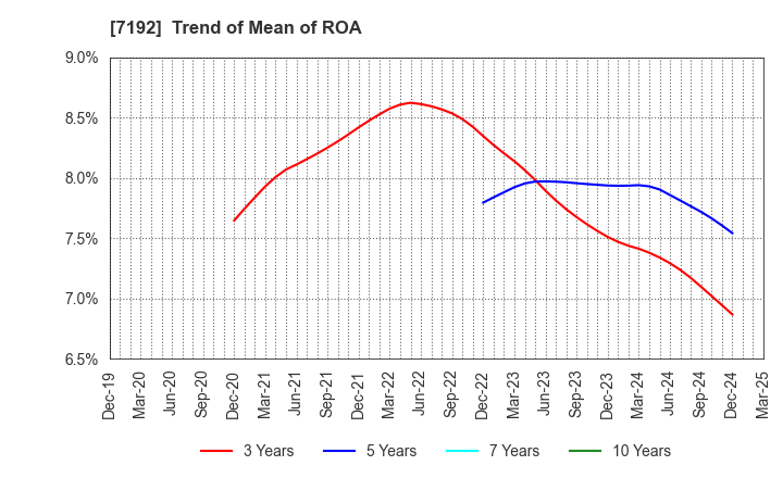 7192 Mortgage Service Japan Limited: Trend of Mean of ROA
