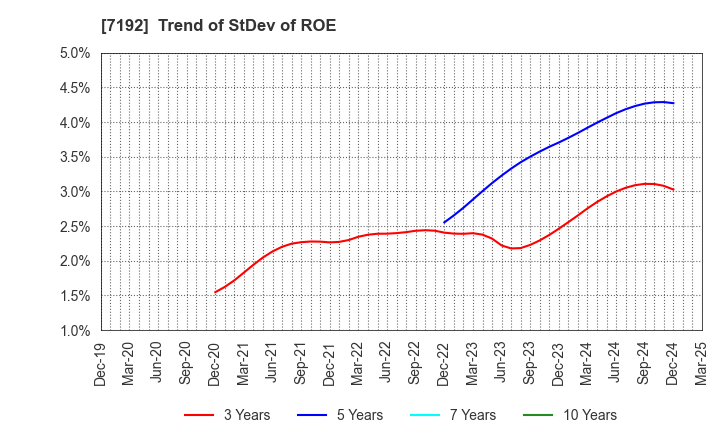 7192 Mortgage Service Japan Limited: Trend of StDev of ROE