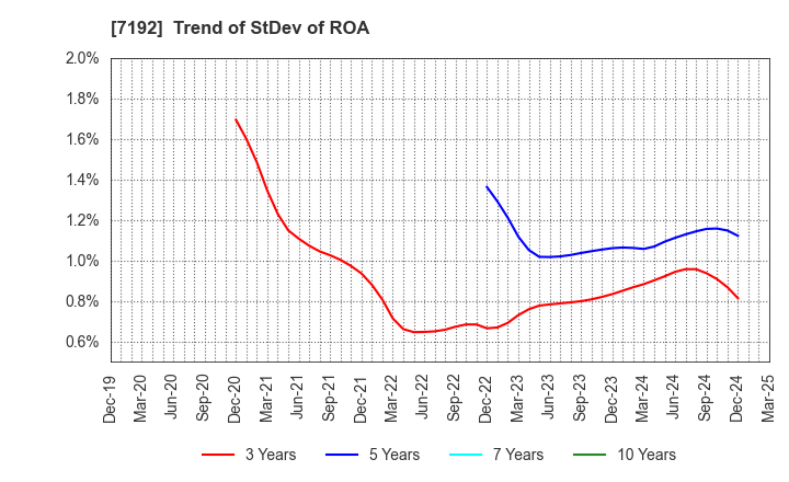 7192 Mortgage Service Japan Limited: Trend of StDev of ROA