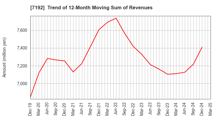 7192 Mortgage Service Japan Limited: Trend of 12-Month Moving Sum of Revenues