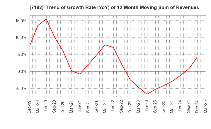 7192 Mortgage Service Japan Limited: Trend of Growth Rate (YoY) of 12-Month Moving Sum of Revenues
