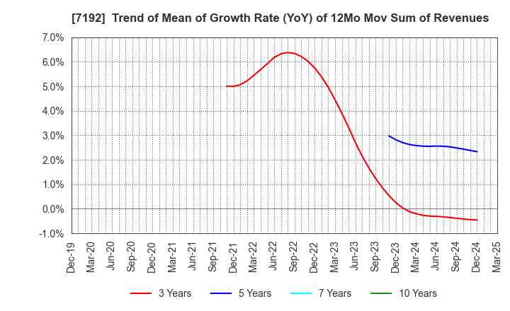 7192 Mortgage Service Japan Limited: Trend of Mean of Growth Rate (YoY) of 12Mo Mov Sum of Revenues