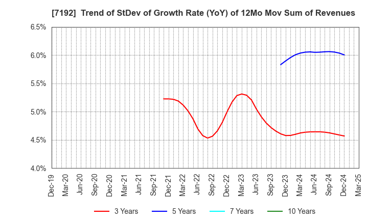 7192 Mortgage Service Japan Limited: Trend of StDev of Growth Rate (YoY) of 12Mo Mov Sum of Revenues
