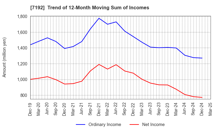 7192 Mortgage Service Japan Limited: Trend of 12-Month Moving Sum of Incomes