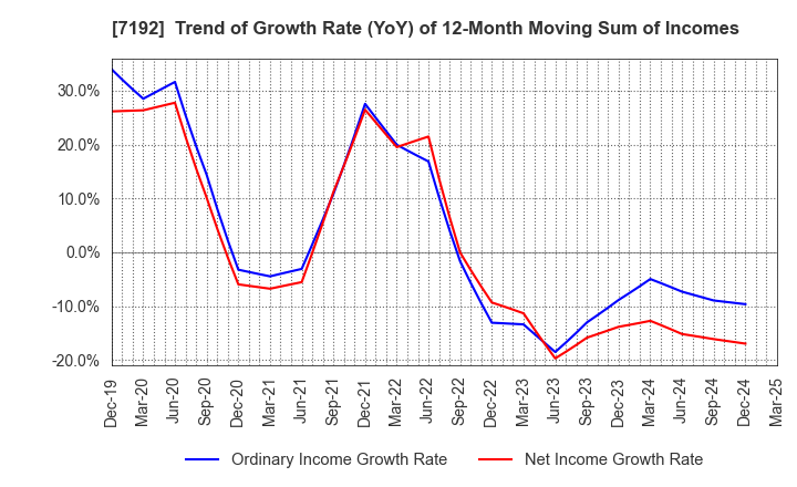 7192 Mortgage Service Japan Limited: Trend of Growth Rate (YoY) of 12-Month Moving Sum of Incomes