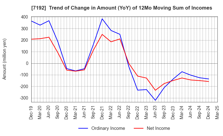 7192 Mortgage Service Japan Limited: Trend of Change in Amount (YoY) of 12Mo Moving Sum of Incomes