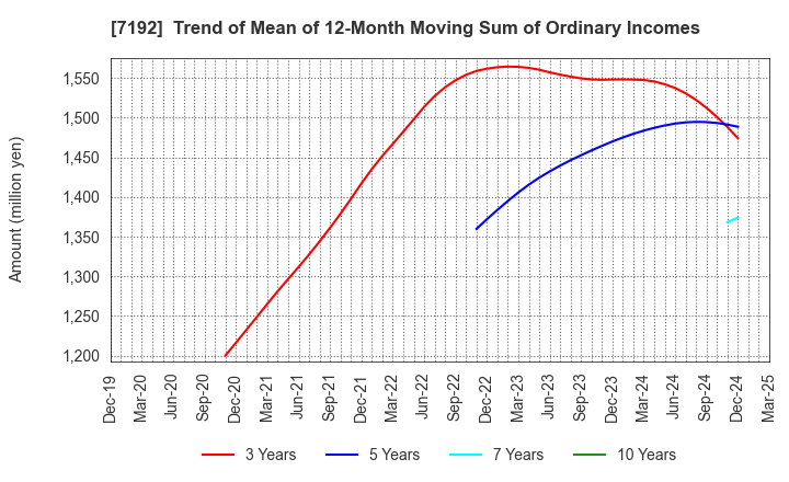 7192 Mortgage Service Japan Limited: Trend of Mean of 12-Month Moving Sum of Ordinary Incomes