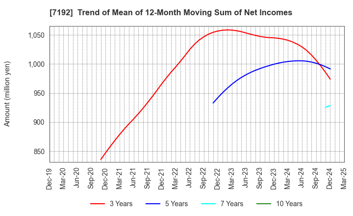 7192 Mortgage Service Japan Limited: Trend of Mean of 12-Month Moving Sum of Net Incomes
