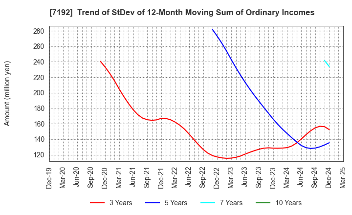 7192 Mortgage Service Japan Limited: Trend of StDev of 12-Month Moving Sum of Ordinary Incomes