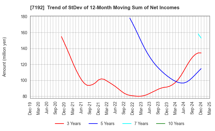 7192 Mortgage Service Japan Limited: Trend of StDev of 12-Month Moving Sum of Net Incomes