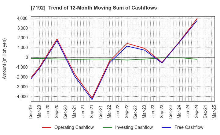 7192 Mortgage Service Japan Limited: Trend of 12-Month Moving Sum of Cashflows