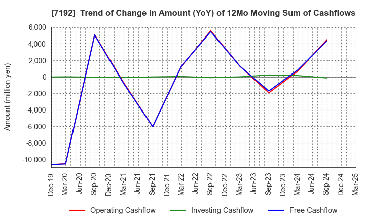 7192 Mortgage Service Japan Limited: Trend of Change in Amount (YoY) of 12Mo Moving Sum of Cashflows