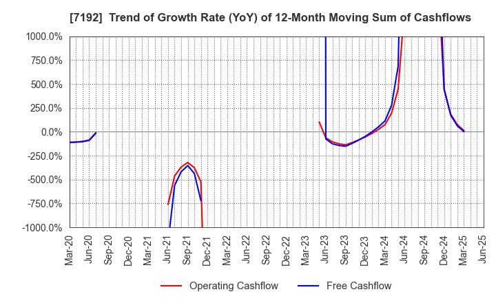 7192 Mortgage Service Japan Limited: Trend of Growth Rate (YoY) of 12-Month Moving Sum of Cashflows