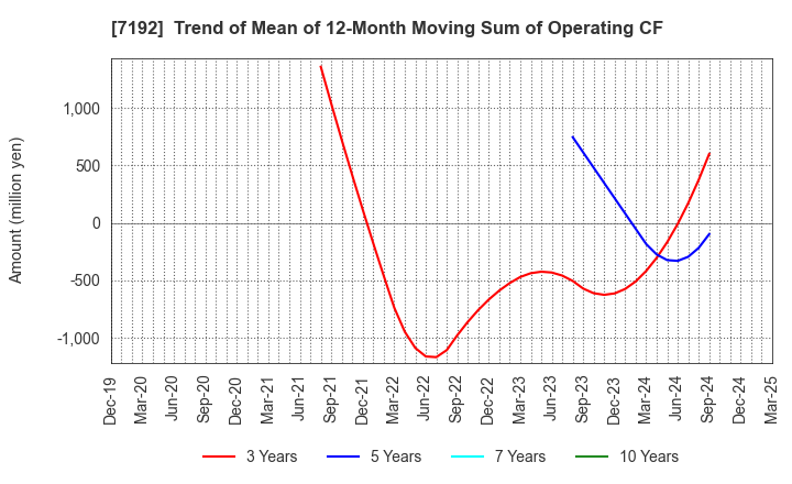 7192 Mortgage Service Japan Limited: Trend of Mean of 12-Month Moving Sum of Operating CF