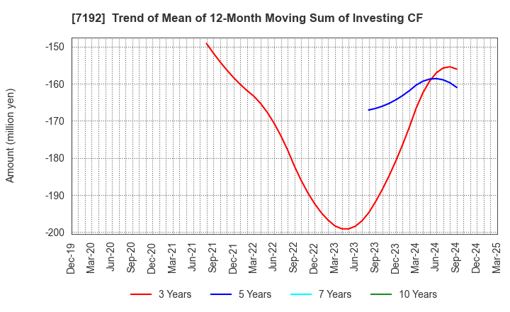 7192 Mortgage Service Japan Limited: Trend of Mean of 12-Month Moving Sum of Investing CF