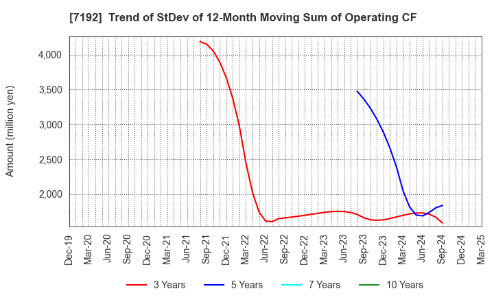 7192 Mortgage Service Japan Limited: Trend of StDev of 12-Month Moving Sum of Operating CF