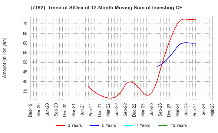 7192 Mortgage Service Japan Limited: Trend of StDev of 12-Month Moving Sum of Investing CF