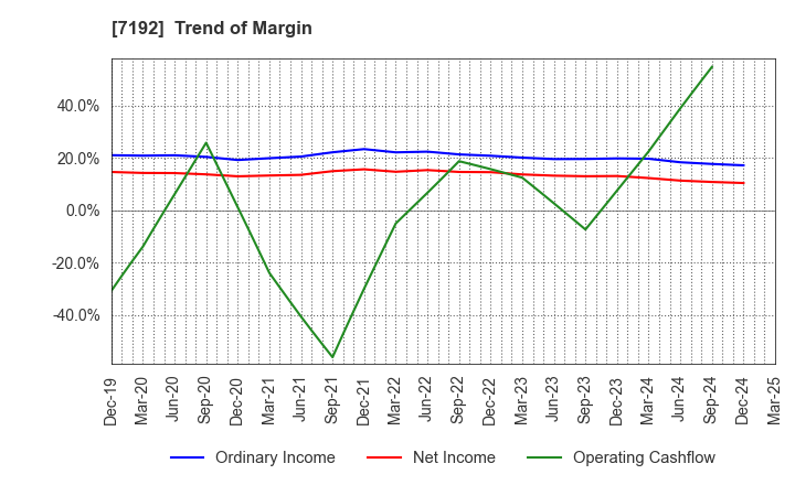 7192 Mortgage Service Japan Limited: Trend of Margin