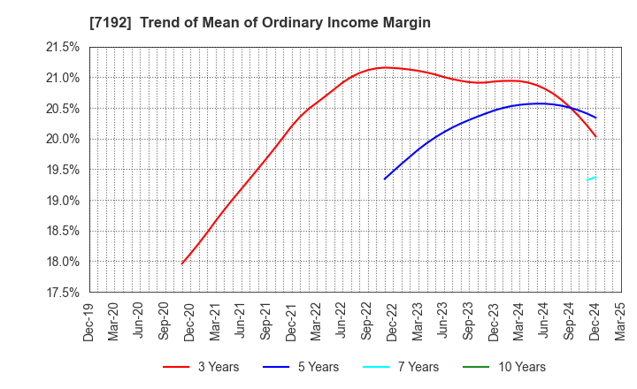 7192 Mortgage Service Japan Limited: Trend of Mean of Ordinary Income Margin