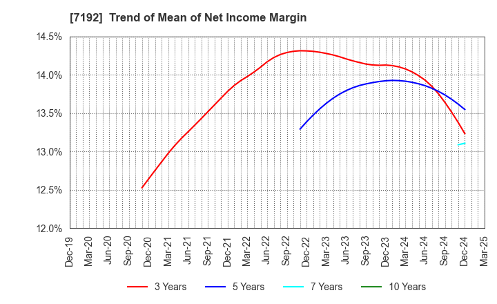 7192 Mortgage Service Japan Limited: Trend of Mean of Net Income Margin