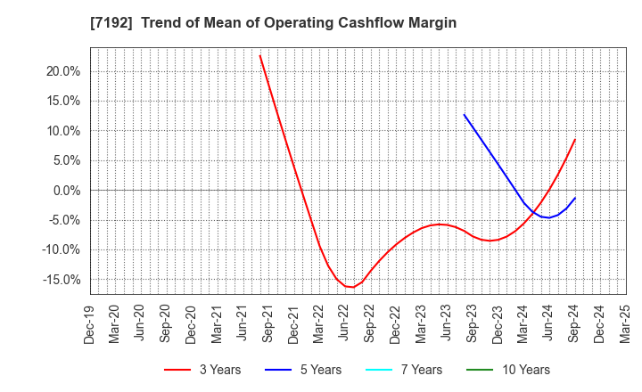 7192 Mortgage Service Japan Limited: Trend of Mean of Operating Cashflow Margin