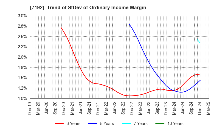 7192 Mortgage Service Japan Limited: Trend of StDev of Ordinary Income Margin