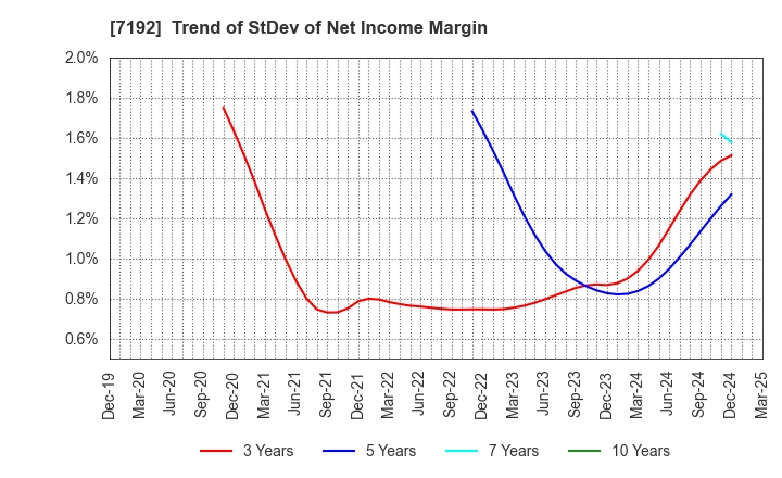 7192 Mortgage Service Japan Limited: Trend of StDev of Net Income Margin