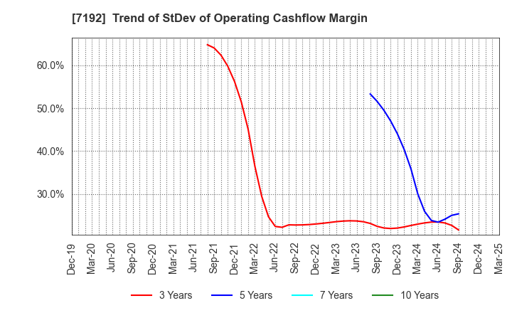 7192 Mortgage Service Japan Limited: Trend of StDev of Operating Cashflow Margin