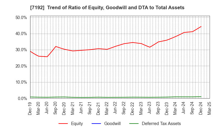 7192 Mortgage Service Japan Limited: Trend of Ratio of Equity, Goodwill and DTA to Total Assets