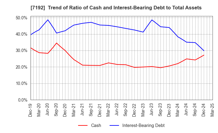 7192 Mortgage Service Japan Limited: Trend of Ratio of Cash and Interest-Bearing Debt to Total Assets