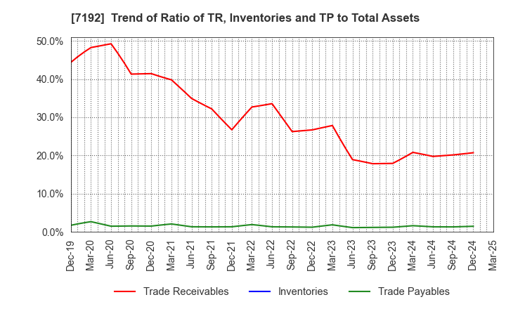 7192 Mortgage Service Japan Limited: Trend of Ratio of TR, Inventories and TP to Total Assets