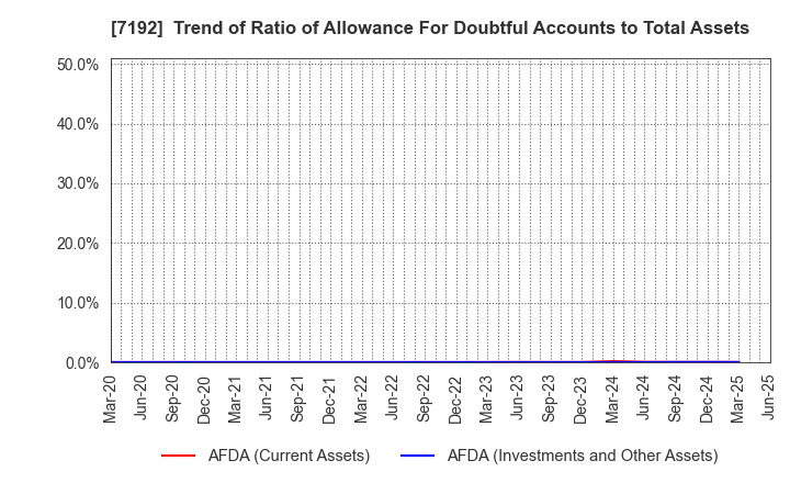 7192 Mortgage Service Japan Limited: Trend of Ratio of Allowance For Doubtful Accounts to Total Assets